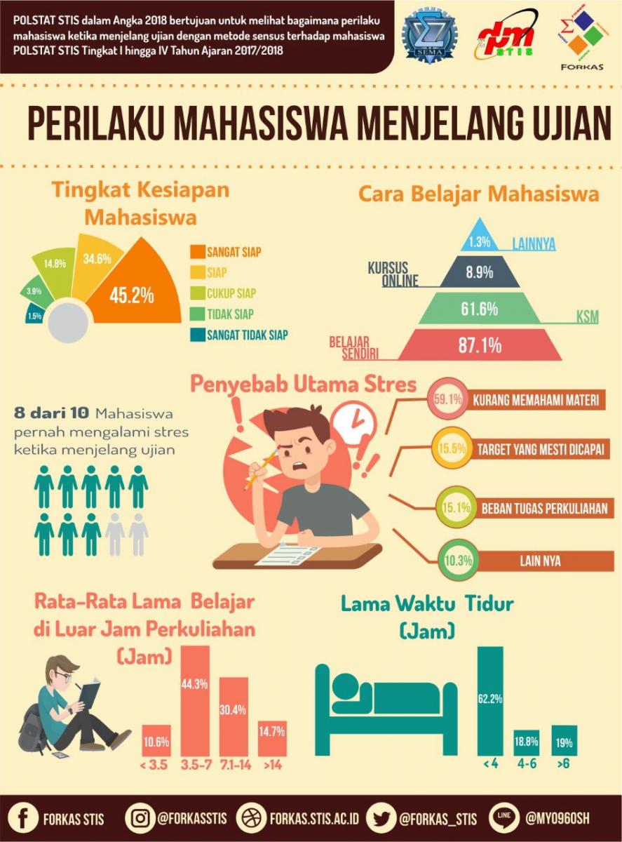 Pelaku Mahasiswa Menjelang Ujian